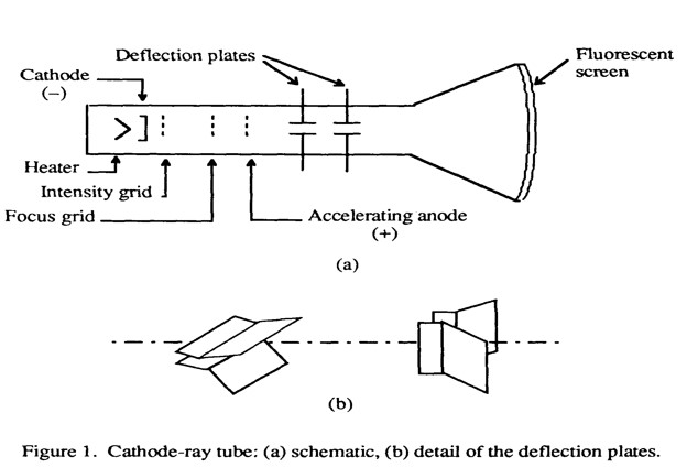 figure-1-cathode-ray-tube-(a)-schematic-(b)detail-of-the-deflection-plates