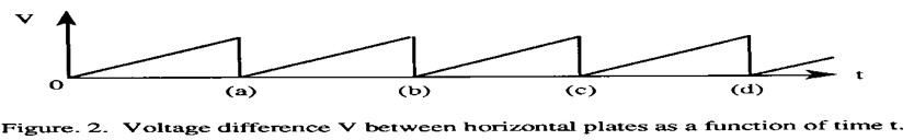 figure2-voltage-difference-V-between-horizontal-plates-as-a-function-of-time-t figure2-voltage-difference-V-between-horizontal-plates-as-a-function-of-time-t