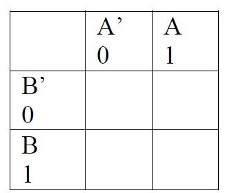 Figure 2. Two variable K Map