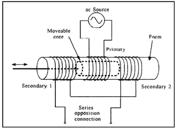 Figure 1. Linear Variable Differential Transformer