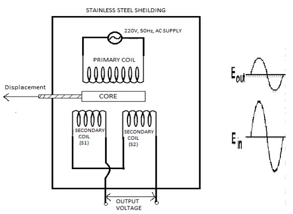 Figure 2. View of LVDT Core and Windings