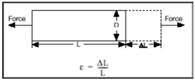 Figure 1. Strain measurement