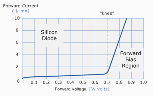 forward-characteristics-curve-for-a-junction-diode